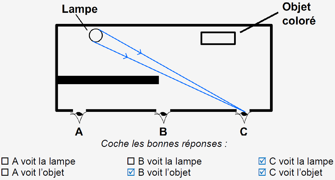 Tracer un faisceau de lumière - 5e - Méthode Physique-Chimie