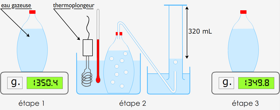 PCCL - DISSOLUTION - GAZ - MISCIBILITÉ - ÉVALUATION sur 20 - Physique