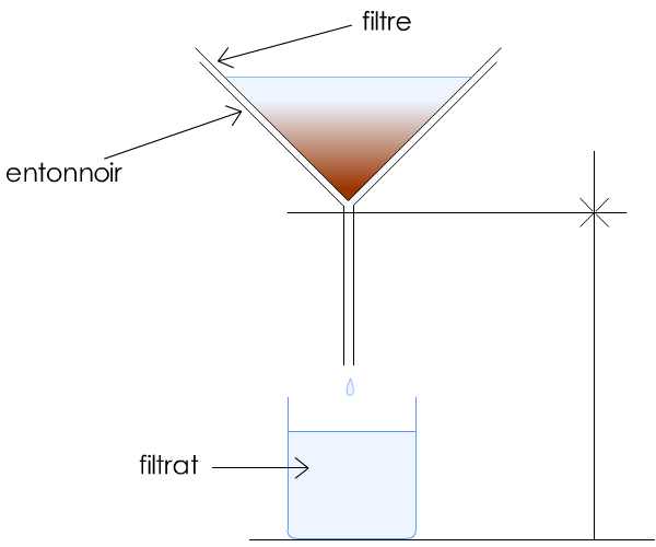 La filtration : définitions et principe - Maji solutions