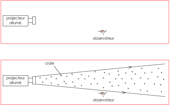 Tracer un faisceau de lumière - 5e - Méthode Physique-Chimie