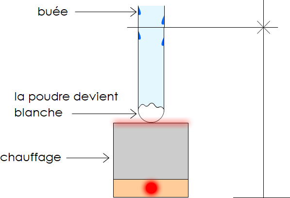 Identification de l'eau