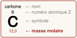 masse molaire et symbole d'un élément dans le tableau périodique