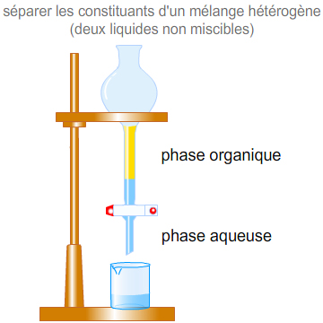 mélange hétérogène