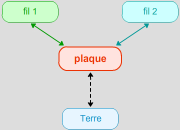 Le DOI : diagramme objet-interaction