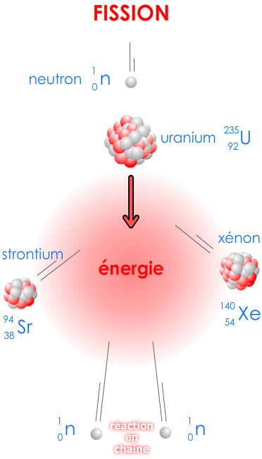 fission nucléaire - exemple - uranium 235