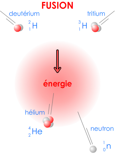fusion nucléaire - exemple - D + T = hélium + neutron