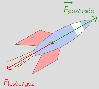 gaz fusee action réciproque 3e loi Newton