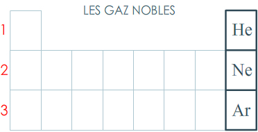 la colonne des gaz nobles tout à droite du tableau car leur couche de valence est saturée