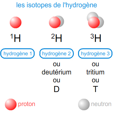 3 isotopes de l'hydrogène, deutérium, tritium