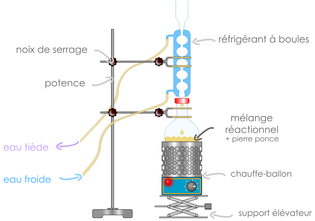 montage à reflux - ballon, chauffe-ballon, mélange réactionnel et réfrigérant à boules