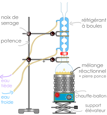 montage à reflux - ballon, chauffe-ballon, mélange réactionnel et réfrigérant à boules