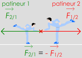 patineur 1 et 2 action réciproque 3e loi Newton