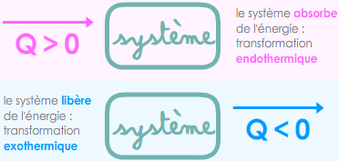 endothermique vs exothermique - Q > 0 ou Q < 0 ?