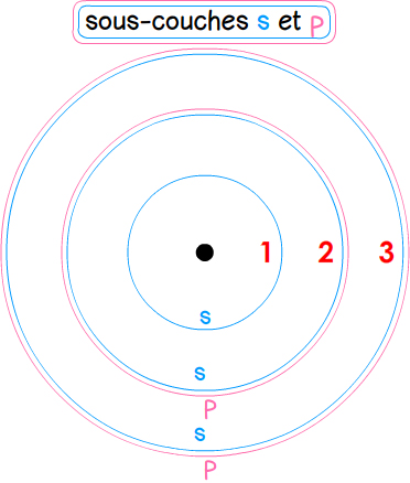 les électrons répartis sur des sous-couches, s et p. 2 électrons au maximum sur s et 6 sur p.
