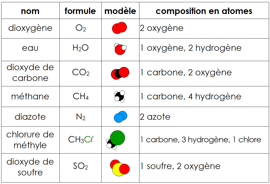 PCCL - LES ATOMES DANS LES MOLÉCULES - Cours de 4e - Physique Chimie au ...