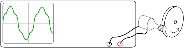 L'écran de l'oscilloscope montre l'évolution de la tension au bornes de l'alternateur. Elle varie et le motif se répète à intervalles réguliers.