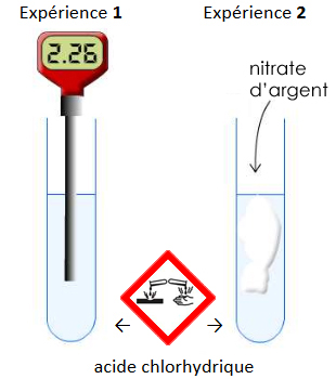Test des réactifs. Le pH-mètre pour trouver les ions hydrogène car la solution est acide et le nitrate d'argent pour déceler l'ion chlorure.