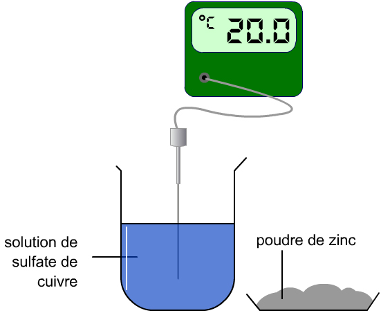 Les réactifs, sulfate de cuivre et zinc, ne sont pas en contact. La température est mesurée.