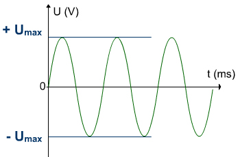 tension maximale ou amplitude